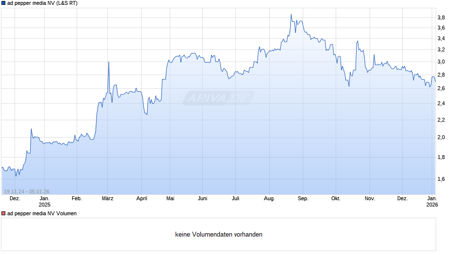 ad pepper media Chart