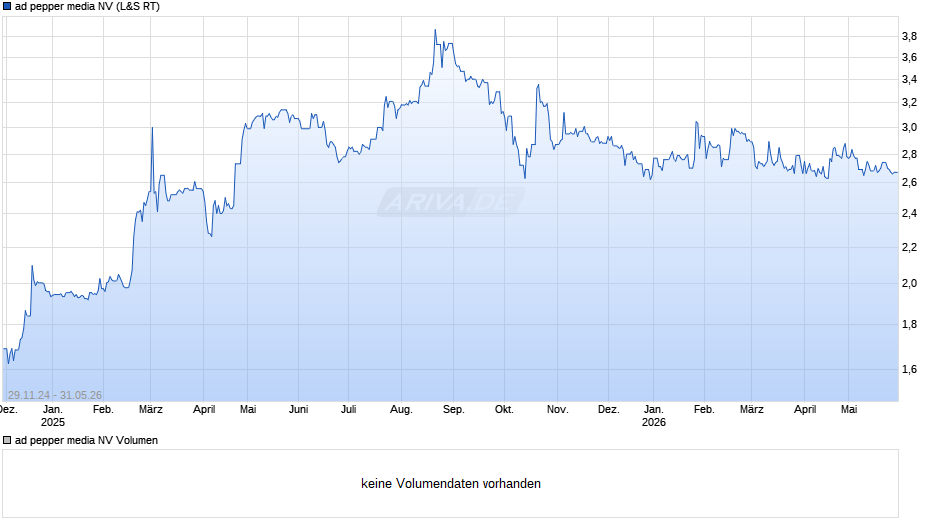 ad pepper media Chart