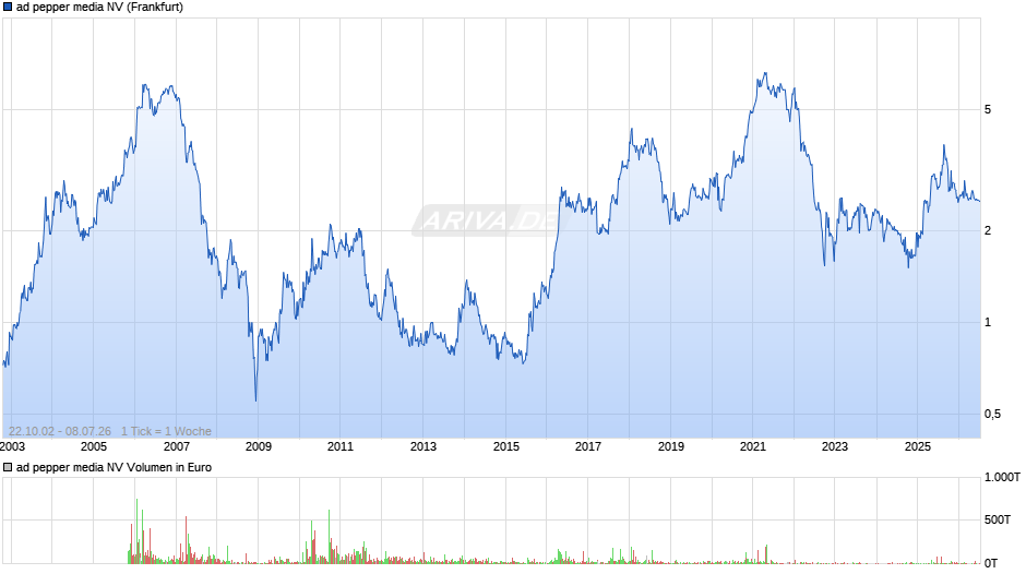 ad pepper media Chart