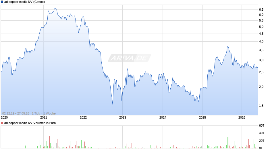 ad pepper media Chart