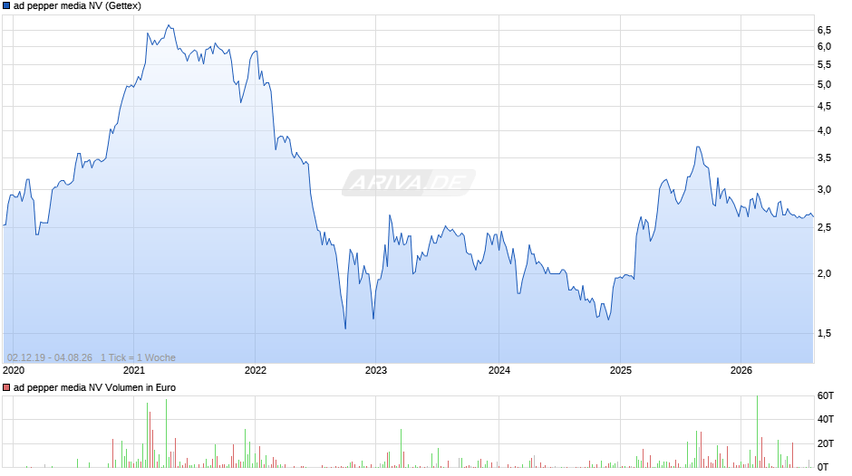 ad pepper media Chart