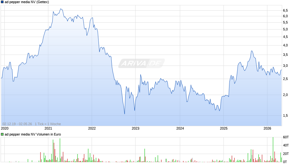 ad pepper media Chart