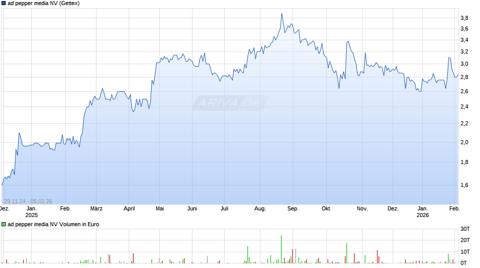ad pepper media Chart