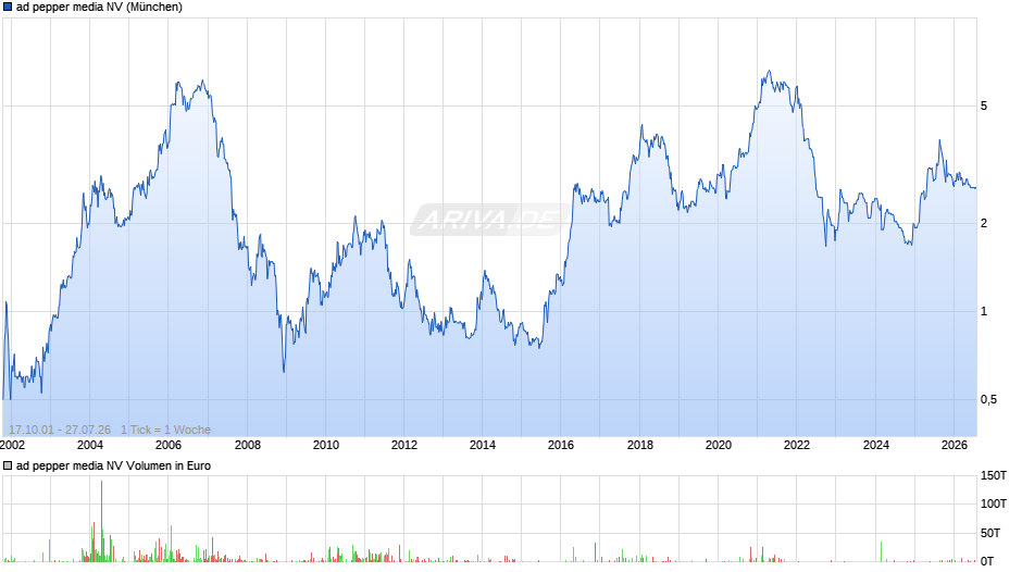 ad pepper media Chart