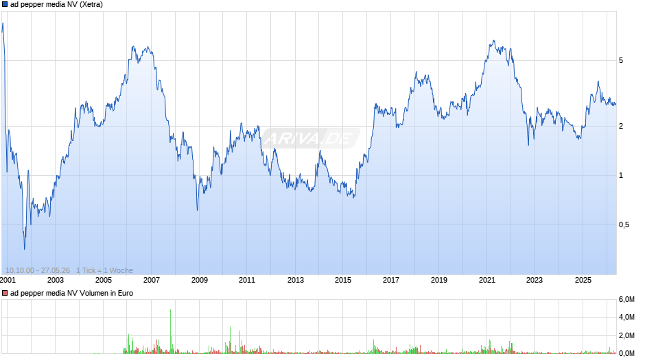 ad pepper media Chart
