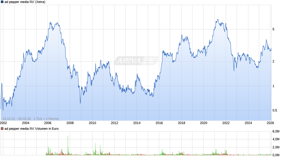 ad pepper media Chart