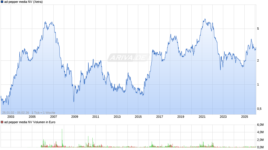 ad pepper media Chart