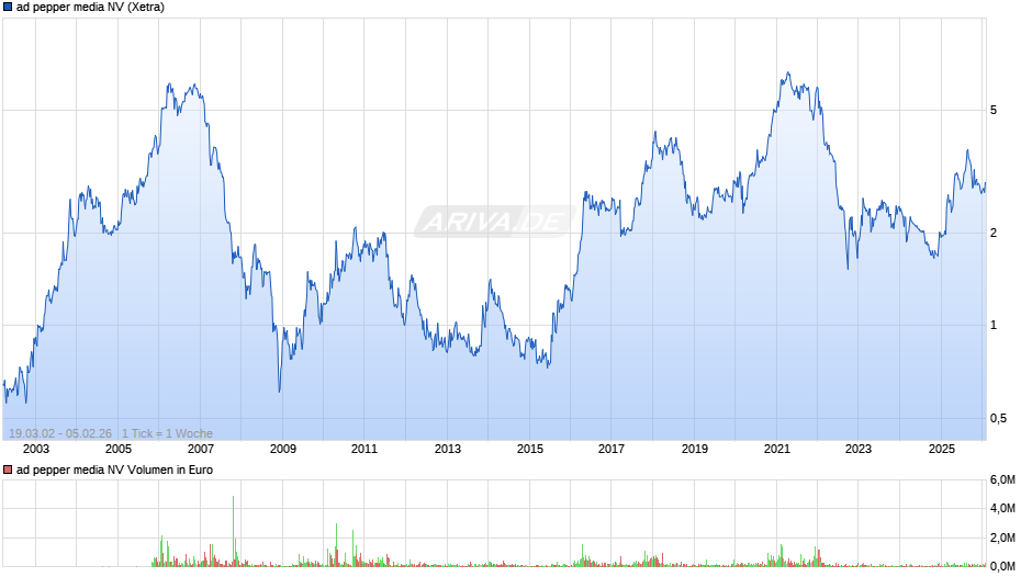 ad pepper media Chart