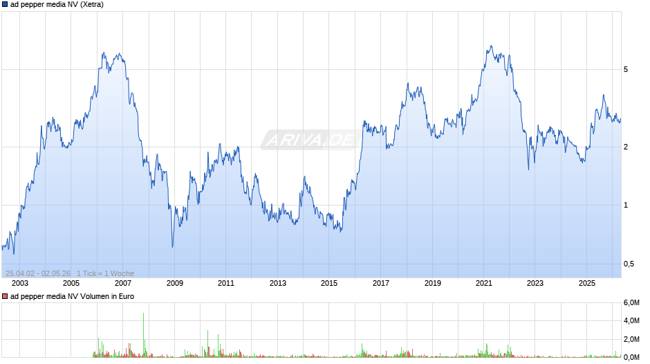 ad pepper media Chart