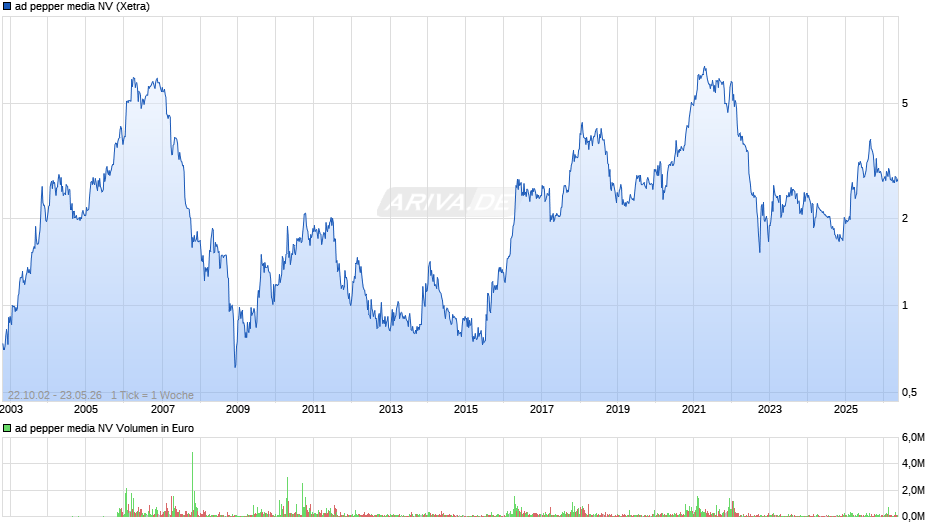 ad pepper media Chart
