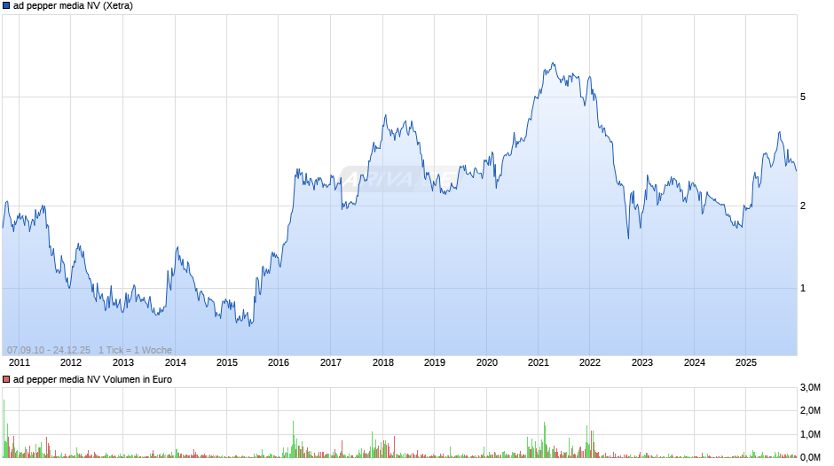 ad pepper media Chart