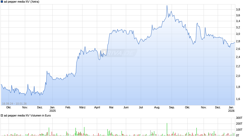 ad pepper media Chart