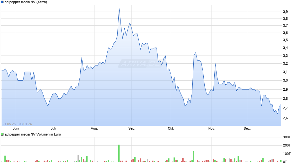 ad pepper media Chart
