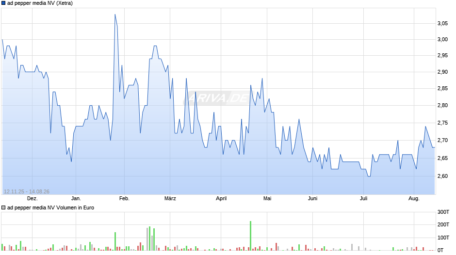 ad pepper media Chart