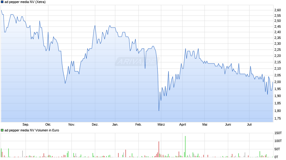 ad pepper media NV Chart