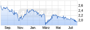 ad pepper media NV Chart