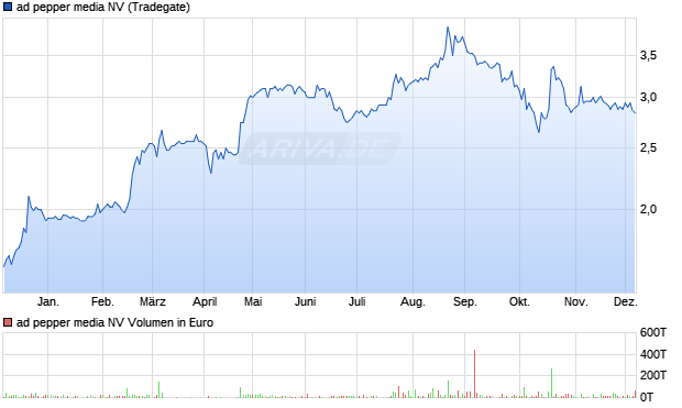 ad pepper media Aktie Chart
