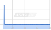 ad pepper media NV Chart