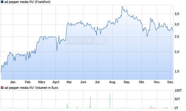 ad pepper media Aktie Chart