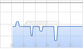 ad pepper media NV Chart