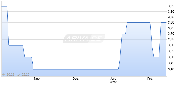 TUI AG NA O.N.JUNGE Chart