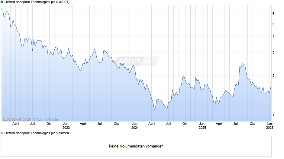 Oxford Nanopore Technologies Chart