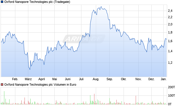 Oxford Nanopore Technologies Aktie Chart