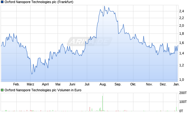 Oxford Nanopore Technologies Aktie Chart