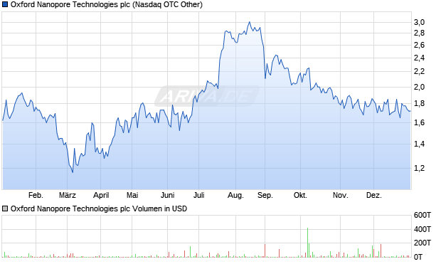 Oxford Nanopore Technologies Aktie Chart
