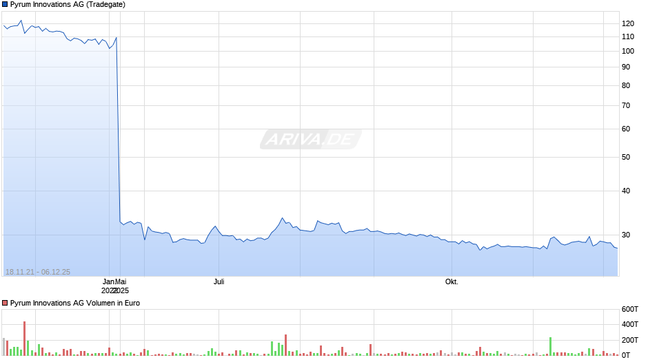 Pyrum Innovations Chart
