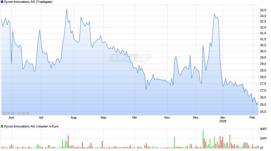 Pyrum Innovations Chart