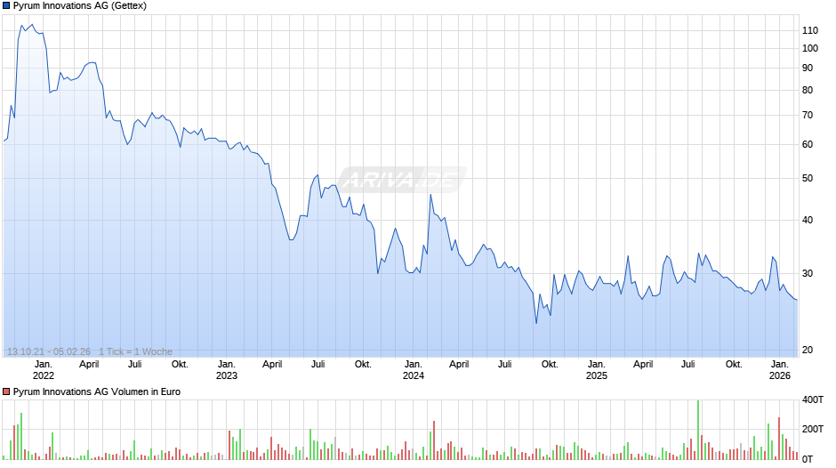 Pyrum Innovations Chart