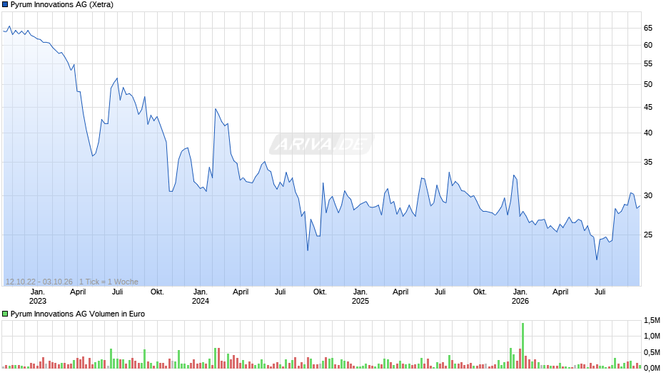 Pyrum Innovations Chart