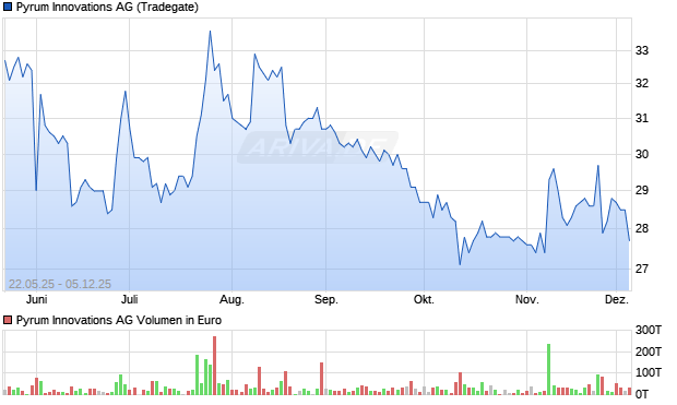Pyrum Innovations Aktie Chart