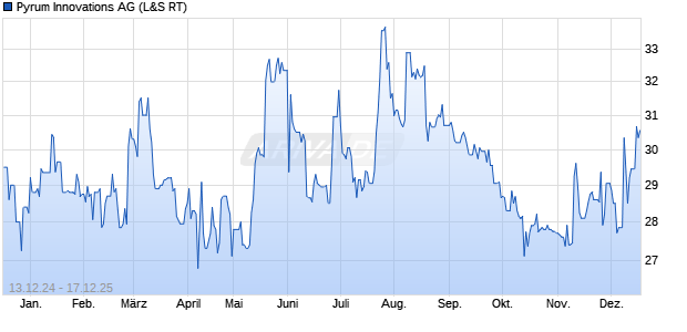 Pyrum Innovations Aktie Chart