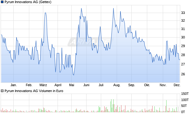 Pyrum Innovations Aktie Chart