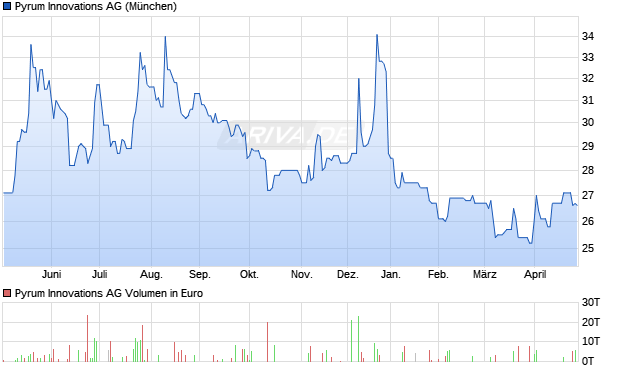 Pyrum Innovations Aktie Chart