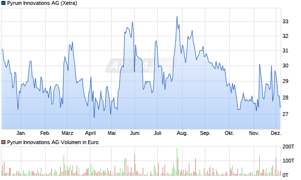 Pyrum Innovations Aktie Chart