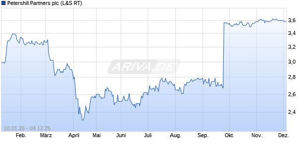 Petershill Partners Aktie Chart