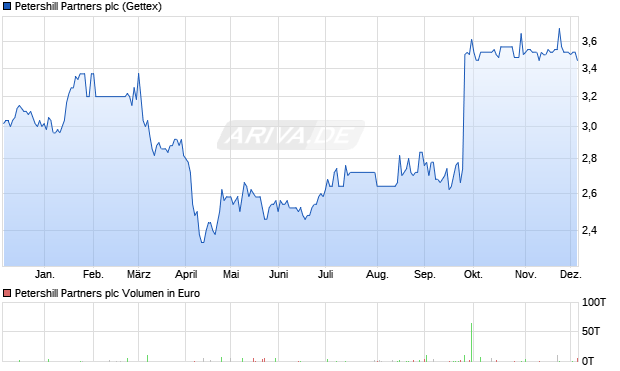 Petershill Partners Aktie Chart