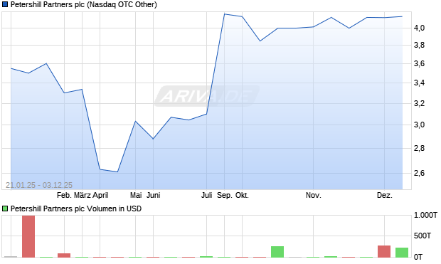 Petershill Partners Aktie Chart