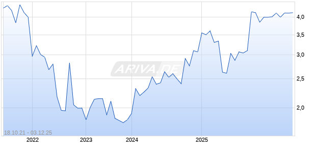 Petershill Partners plc Chart