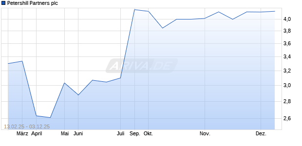 Petershill Partners Aktie Chart