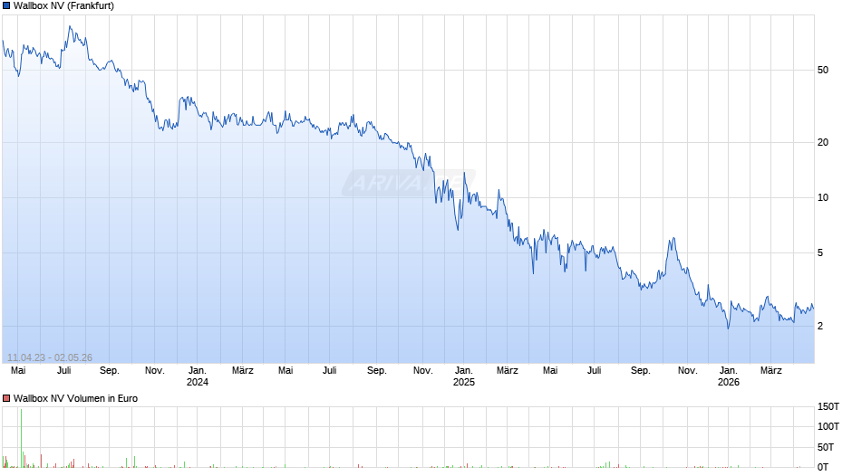 Wallbox Chart