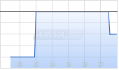 Wallbox NV Chart
