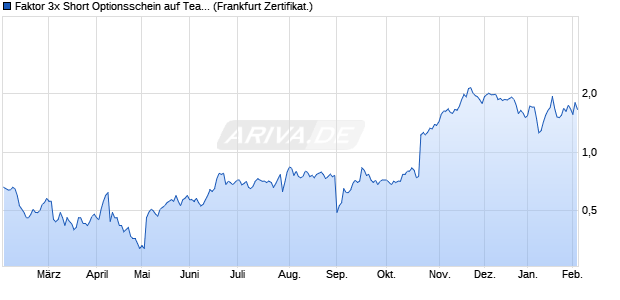 Faktor 3x Short Optionsschein auf TeamViewer [Soci. (WKN: SF5EWH) Chart