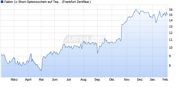 Faktor 1x Short Optionsschein auf TeamViewer [Soci. (WKN: SF5EWK) Chart