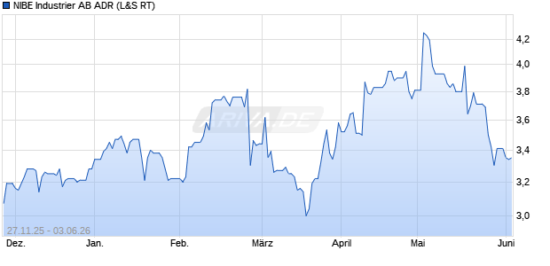 NIBE Industrier AB Aktie (ADR) Chart