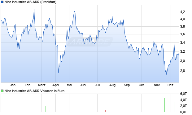 Nibe Industrier AB Aktie (ADR) Chart