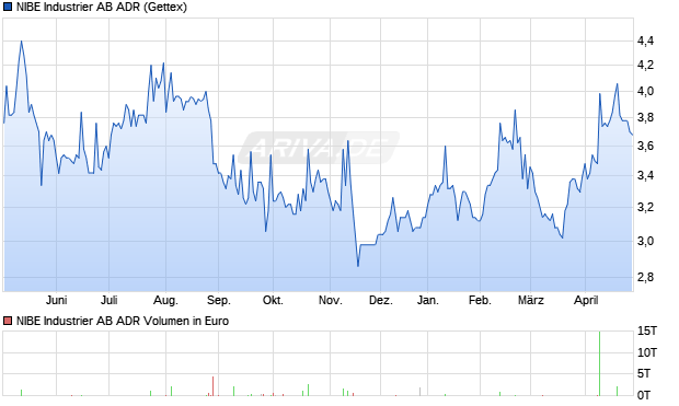 NIBE Industrier AB Aktie (ADR) Chart